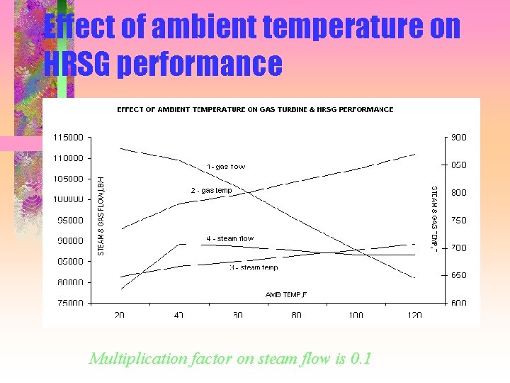 Effect of ambient temperature on HRSG performance Multiplication factor on steam flow is 0.