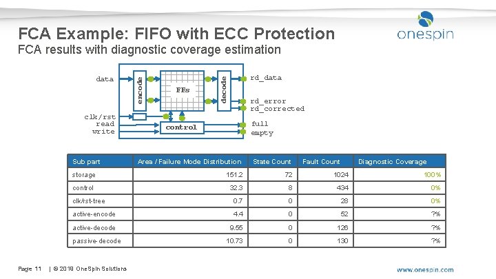 FCA Example: FIFO with ECC Protection clk/rst read write Sub part rd_error rd_corrected full