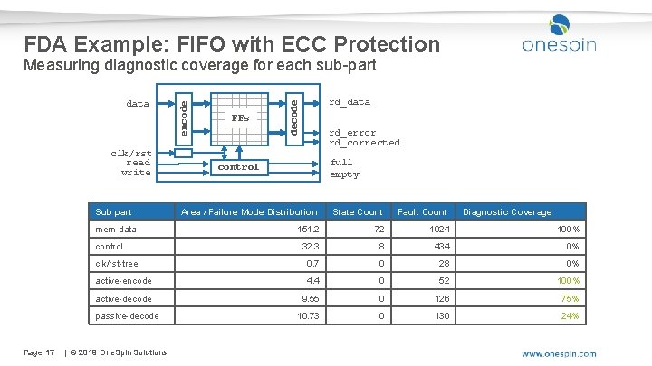 FDA Example: FIFO with ECC Protection clk/rst read write Sub part rd_error rd_corrected full
