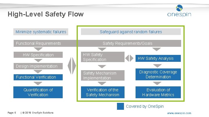 High-Level Safety Flow Minimize systematic failures Functional Requirements HW Specification Safeguard against random failures