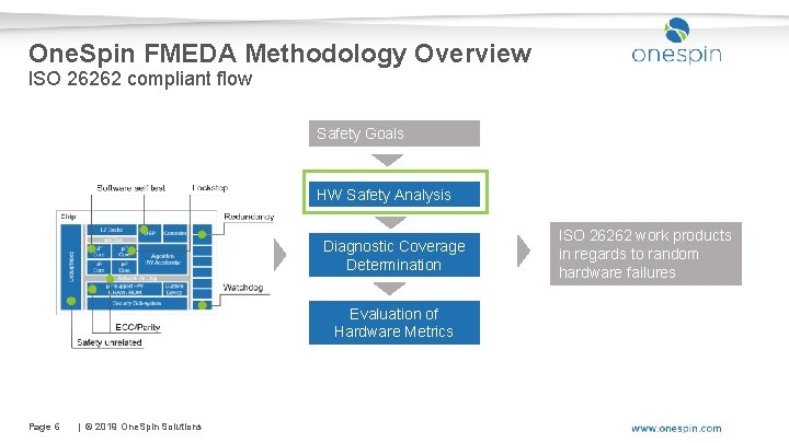 One. Spin FMEDA Methodology Overview ISO 26262 compliant flow Safety Goals HW Safety Analysis