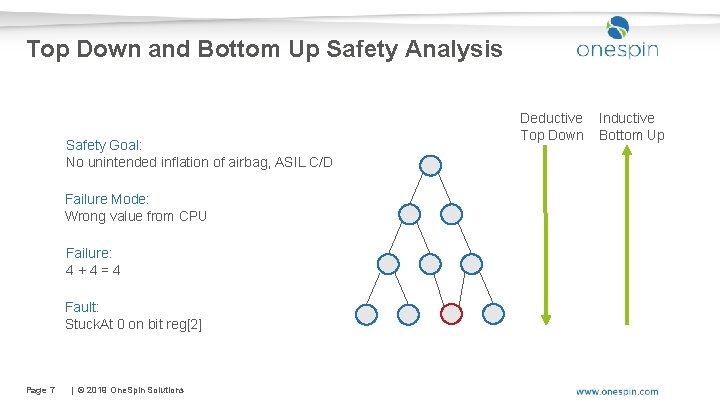 Top Down and Bottom Up Safety Analysis Safety Goal: No unintended inflation of airbag,