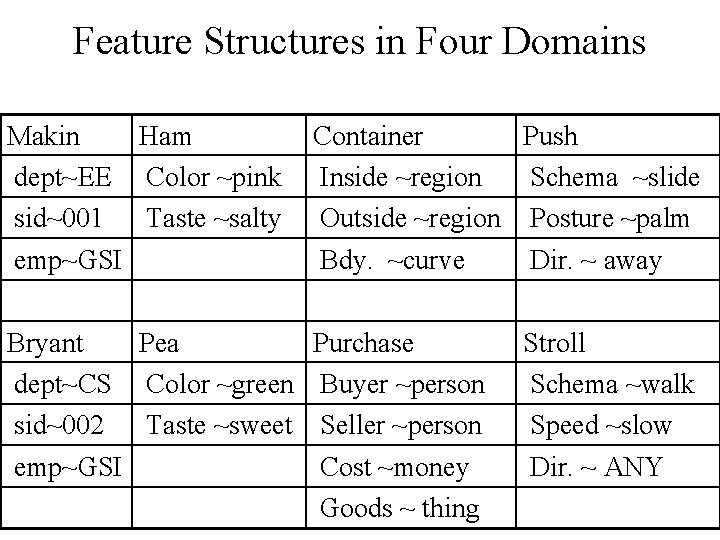 Feature Structures in Four Domains Makin Ham dept~EE Color ~pink sid~001 Taste ~salty emp~GSI Feature Structures in Four Domains Makin Ham dept~EE Color ~pink sid~001 Taste ~salty emp~GSI