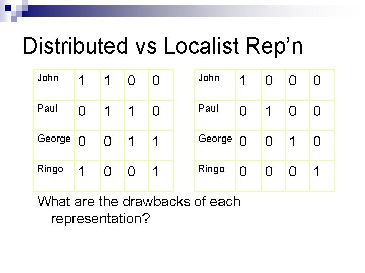 Distributed vs Localist Rep’n John 1 1 0 0 John 1 0 0 0 Distributed vs Localist Rep’n John 1 1 0 0 John 1 0 0 0