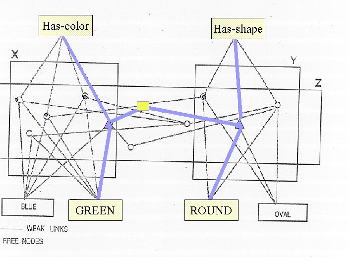 Has-color GREEN Has-shape ROUND Has-color GREEN Has-shape ROUND