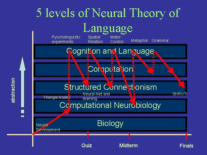 5 levels of Neural Theory of Language Pyscholinguistic experiments Spatial Relation Motor Control Metaphor 5 levels of Neural Theory of Language Pyscholinguistic experiments Spatial Relation Motor Control Metaphor