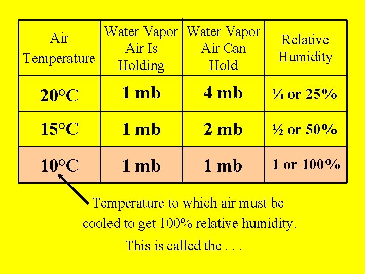 Water Vapor Air Is Air Can Temperature Holding Hold Relative Humidity 20°C 1 mb