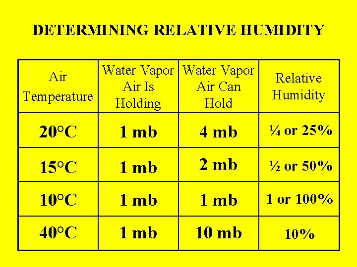 DETERMINING RELATIVE HUMIDITY Water Vapor Air Is Air Can Temperature Holding Hold Relative Humidity