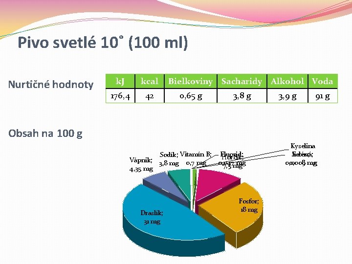 Pivo svetlé 10˚ (100 ml) Nurtičné hodnoty k. J kcal 176, 4 42 Bielkoviny Pivo svetlé 10˚ (100 ml) Nurtičné hodnoty k. J kcal 176, 4 42 Bielkoviny
