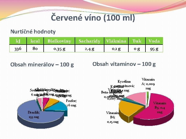 Červené víno (100 ml) Nurtičné hodnoty k. J kcal Bielkoviny Sacharidy Vláknina Tuk Voda Červené víno (100 ml) Nurtičné hodnoty k. J kcal Bielkoviny Sacharidy Vláknina Tuk Voda