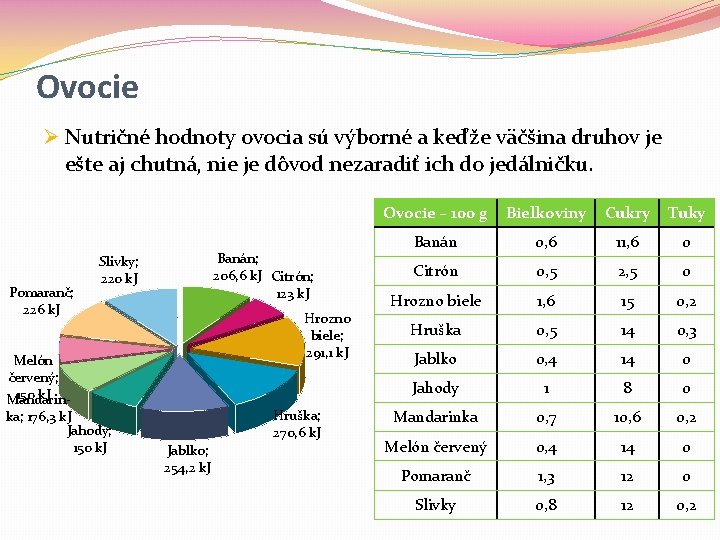 Ovocie Ø Nutričné hodnoty ovocia sú výborné a keďže väčšina druhov je ešte aj Ovocie Ø Nutričné hodnoty ovocia sú výborné a keďže väčšina druhov je ešte aj