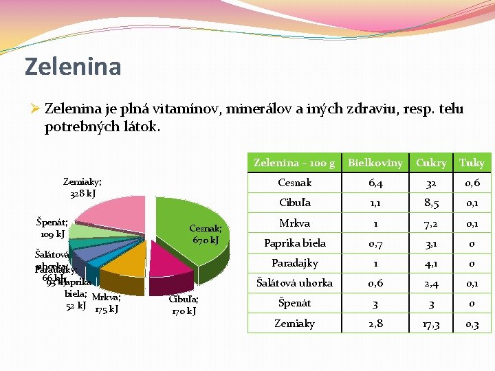 Zelenina Ø Zelenina je plná vitamínov, minerálov a iných zdraviu, resp. telu potrebných látok. Zelenina Ø Zelenina je plná vitamínov, minerálov a iných zdraviu, resp. telu potrebných látok.
