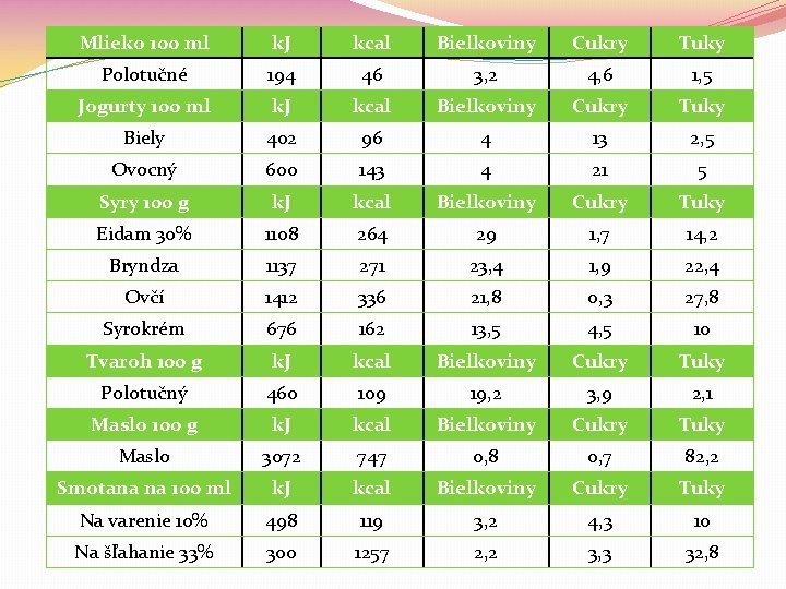 Mlieko 100 ml k. J kcal Bielkoviny Cukry Tuky Polotučné 194 46 3, 2 Mlieko 100 ml k. J kcal Bielkoviny Cukry Tuky Polotučné 194 46 3, 2