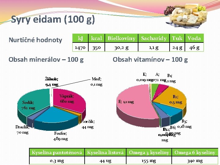 Syry eidam (100 g) Nurtičné hodnoty k. J kcal Bielkoviny Sacharidy 1470 350 30, Syry eidam (100 g) Nurtičné hodnoty k. J kcal Bielkoviny Sacharidy 1470 350 30,