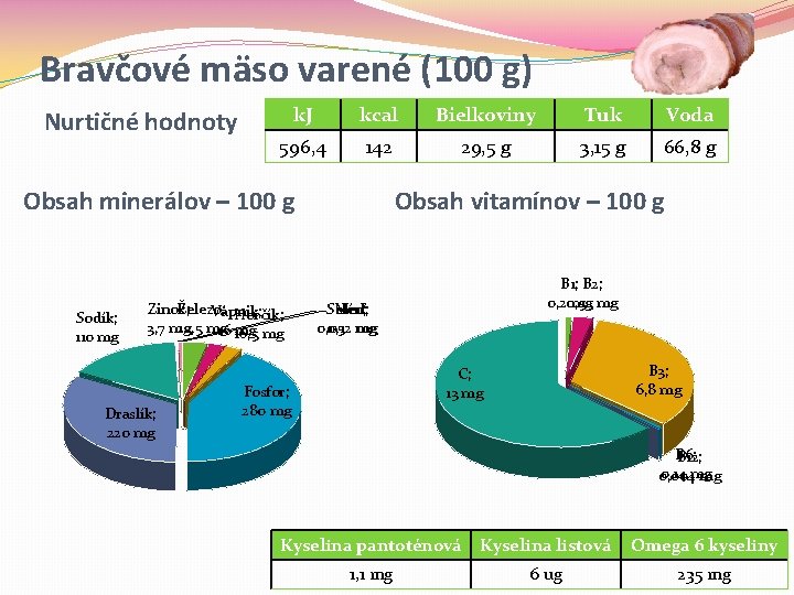 Bravčové mäso varené (100 g) Nurtičné hodnoty k. J kcal Bielkoviny Tuk Voda 596, Bravčové mäso varené (100 g) Nurtičné hodnoty k. J kcal Bielkoviny Tuk Voda 596,