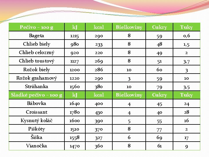Pečivo – 100 g k. J kcal Bielkoviny Cukry Tuky Bageta 1215 290 8 Pečivo – 100 g k. J kcal Bielkoviny Cukry Tuky Bageta 1215 290 8