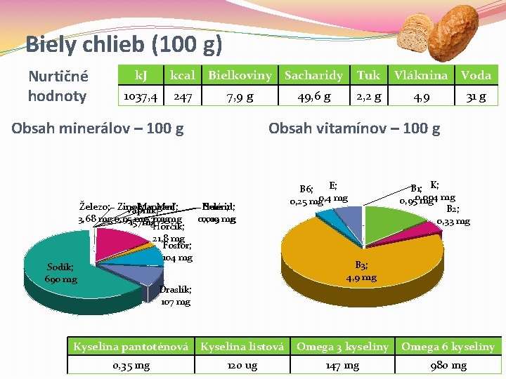 Biely chlieb (100 g) Nurtičné hodnoty k. J kcal Bielkoviny Sacharidy Tuk 1037, 4 Biely chlieb (100 g) Nurtičné hodnoty k. J kcal Bielkoviny Sacharidy Tuk 1037, 4