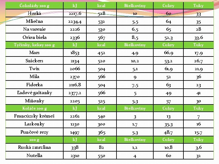 Čokolády 100 g k. J kcal Bielkoviny Cukry Tuky Horká 2217, 6 528 10 Čokolády 100 g k. J kcal Bielkoviny Cukry Tuky Horká 2217, 6 528 10