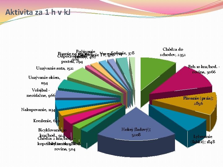 Aktivita za 1 h v k. J Počúvanie Varenie, 714 Sedenie, 378 Písanie na Aktivita za 1 h v k. J Počúvanie Varenie, 714 Sedenie, 378 Písanie na