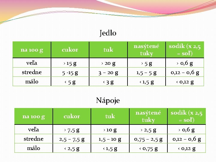 Jedlo na 100 g cukor tuk nasýtené tuky sodík (x 2, 5 = soľ) Jedlo na 100 g cukor tuk nasýtené tuky sodík (x 2, 5 = soľ)