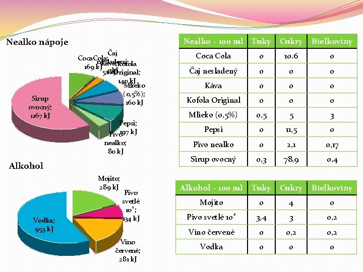 Nealko nápoje Sirup ovocný; 1167 k. J Čaj Coca. Cola; nesladený Kofola 169 k. Nealko nápoje Sirup ovocný; 1167 k. J Čaj Coca. Cola; nesladený Kofola 169 k.