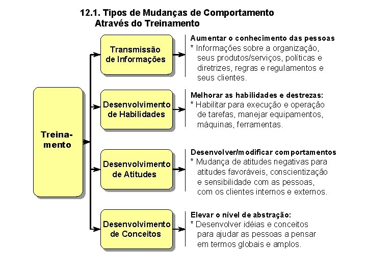 12. 1. Tipos de Mudanças de Comportamento Através do Treinamento Aumentar o conhecimento das