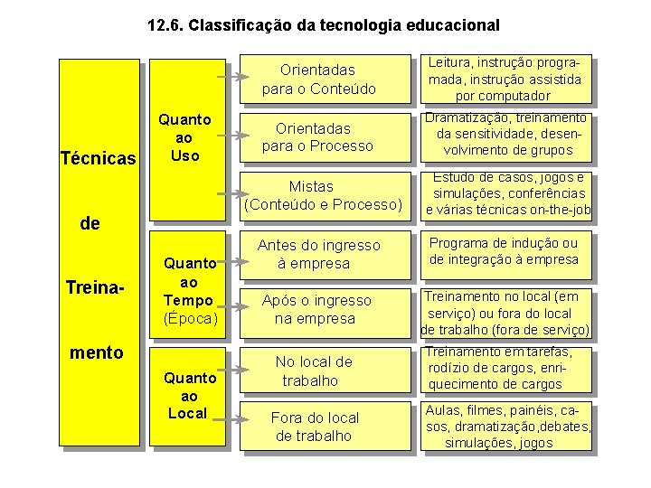 12. 6. Classificação da tecnologia educacional Técnicas Quanto ao Uso de Treina- Quanto ao