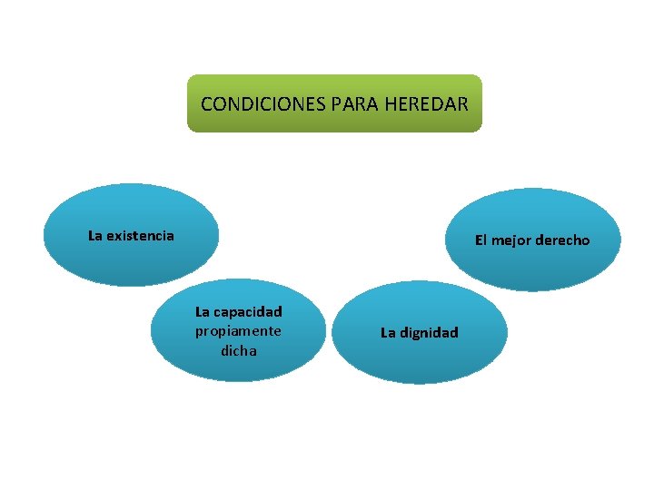 CONDICIONES PARA HEREDAR La existencia El mejor derecho La capacidad propiamente dicha La dignidad CONDICIONES PARA HEREDAR La existencia El mejor derecho La capacidad propiamente dicha La dignidad