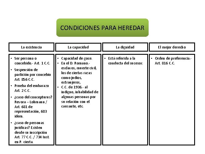 CONDICIONES PARA HEREDAR La existencia La capacidad • Ser persona o concebido. - Art. CONDICIONES PARA HEREDAR La existencia La capacidad • Ser persona o concebido. - Art.