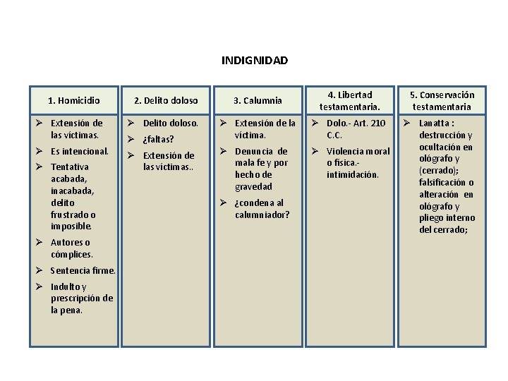 INDIGNIDAD 1. Homicidio 2. Delito doloso Ø Extensión de las víctimas. Ø Delito doloso. INDIGNIDAD 1. Homicidio 2. Delito doloso Ø Extensión de las víctimas. Ø Delito doloso.