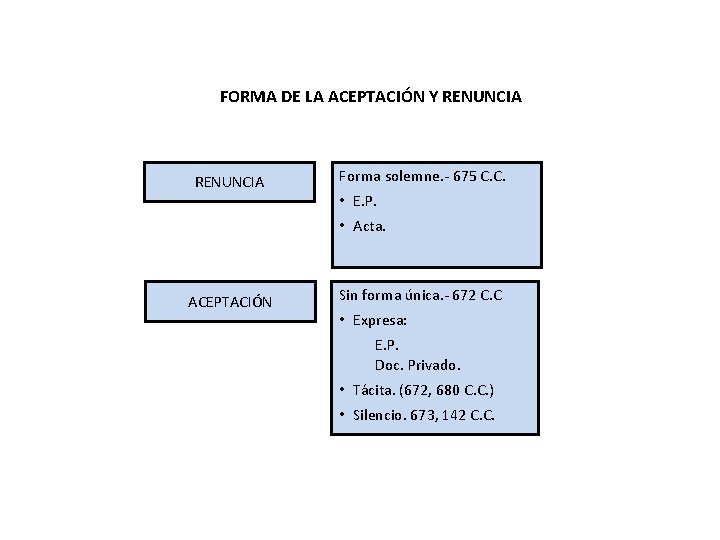 FORMA DE LA ACEPTACIÓN Y RENUNCIA Forma solemne. - 675 C. C. • E. FORMA DE LA ACEPTACIÓN Y RENUNCIA Forma solemne. - 675 C. C. • E.