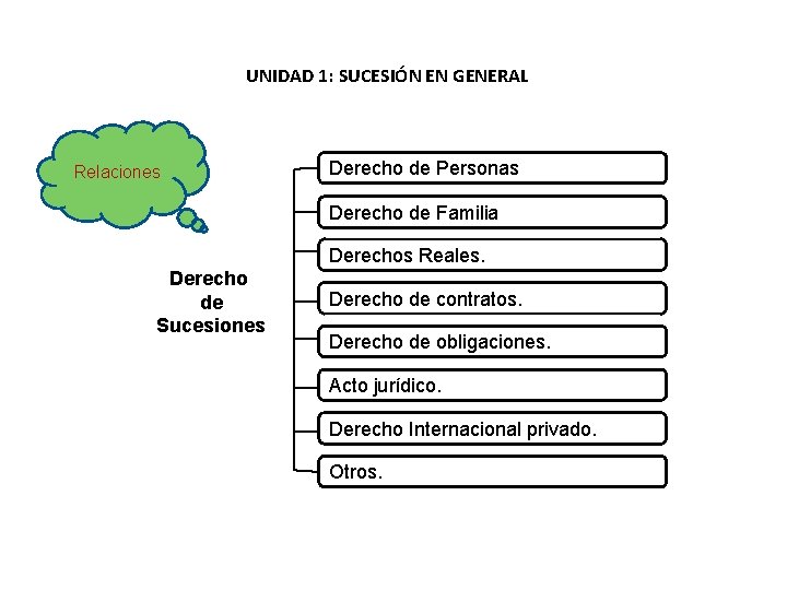 UNIDAD 1: SUCESIÓN EN GENERAL Relaciones Derecho de Personas Derecho de Familia Derechos Reales. UNIDAD 1: SUCESIÓN EN GENERAL Relaciones Derecho de Personas Derecho de Familia Derechos Reales.