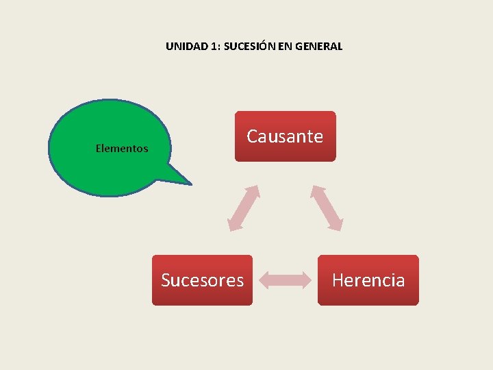 UNIDAD 1: SUCESIÓN EN GENERAL Causante Elementos Sucesores Herencia UNIDAD 1: SUCESIÓN EN GENERAL Causante Elementos Sucesores Herencia