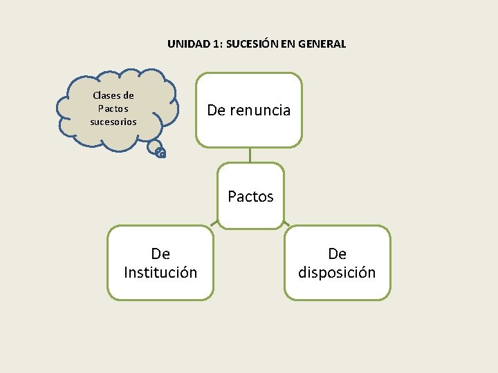 UNIDAD 1: SUCESIÓN EN GENERAL Clases de Pactos sucesorios De renuncia Pactos De Institución UNIDAD 1: SUCESIÓN EN GENERAL Clases de Pactos sucesorios De renuncia Pactos De Institución