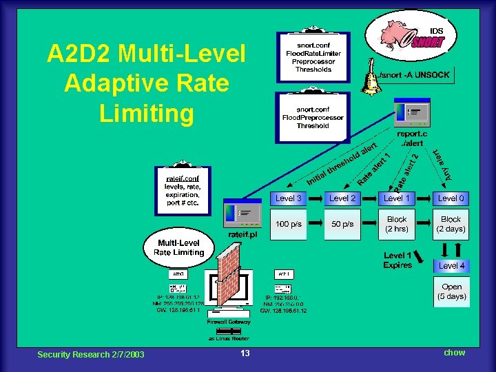 A 2 D 2 Multi-Level Adaptive Rate Limiting Security Research 2/7/2003 13 chow 