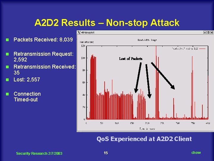 A 2 D 2 Results – Non-stop Attack n Packets Received: 8, 039 Retransmission