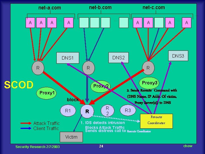 net-b. com net-a. com net-c. com. . . A A A . . .