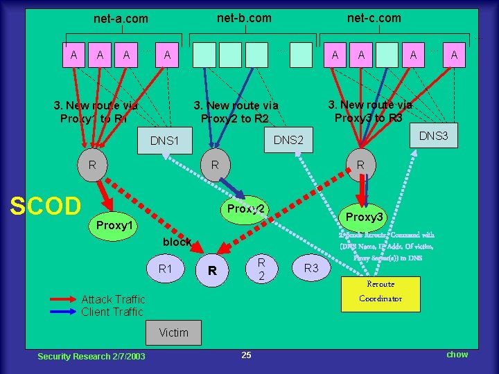 net-b. com net-a. com net-c. com. . . A A A . . .