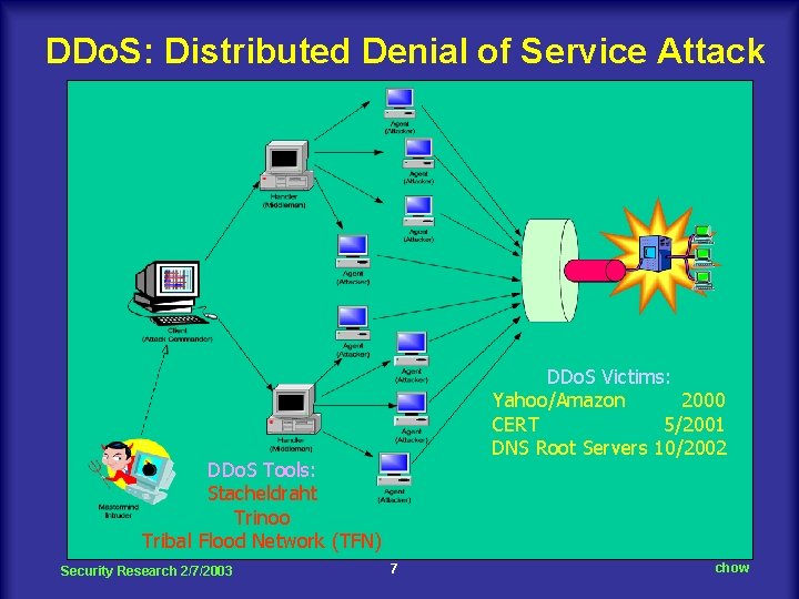DDo. S: Distributed Denial of Service Attack DDo. S Victims: Yahoo/Amazon 2000 CERT 5/2001