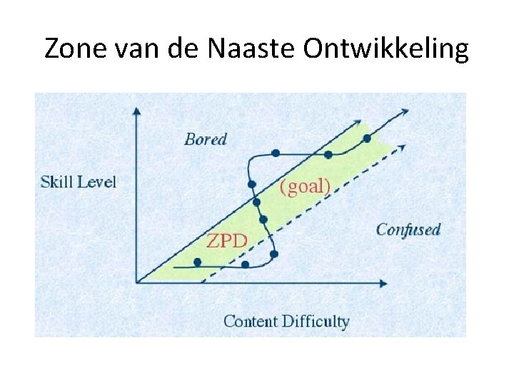 Zone van de Naaste Ontwikkeling 
