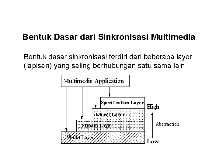 Bentuk Dasar dari Sinkronisasi Multimedia Bentuk dasar sinkronisasi terdiri dari beberapa layer (lapisan) yang