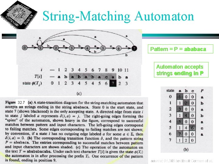 String-Matching Automaton Pattern = P = ababaca Automaton accepts strings ending in P 32.