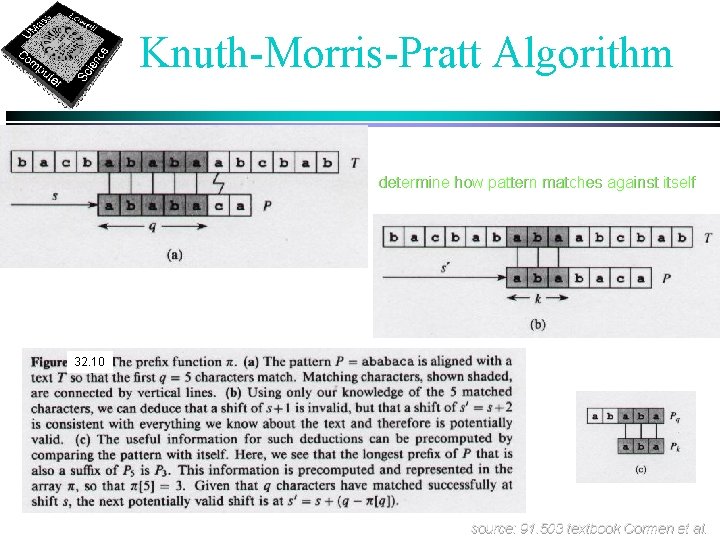 Knuth-Morris-Pratt Algorithm determine how pattern matches against itself 32. 10 source: 91. 503 textbook