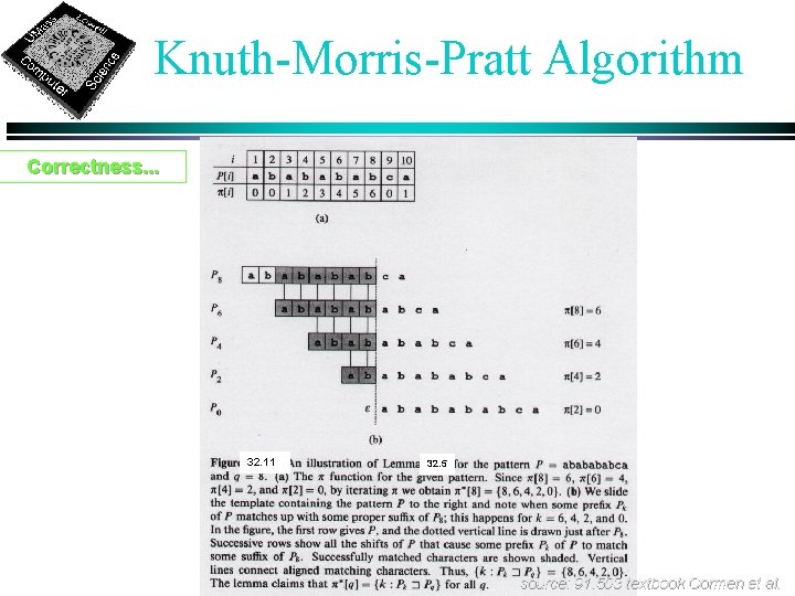 Knuth-Morris-Pratt Algorithm Correctness. . . 32. 11 32. 5 source: 91. 503 textbook Cormen