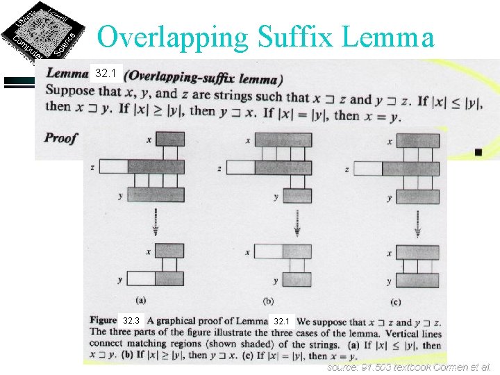 Overlapping Suffix Lemma 32. 1 32. 3 32. 1 source: 91. 503 textbook Cormen