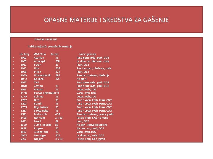 OPASNE MATERIJE I SREDSTVA ZA GAŠENJE OPASNE MATERIJE Tablica najčešće prevoženih materija • • OPASNE MATERIJE I SREDSTVA ZA GAŠENJE OPASNE MATERIJE Tablica najčešće prevoženih materija • •