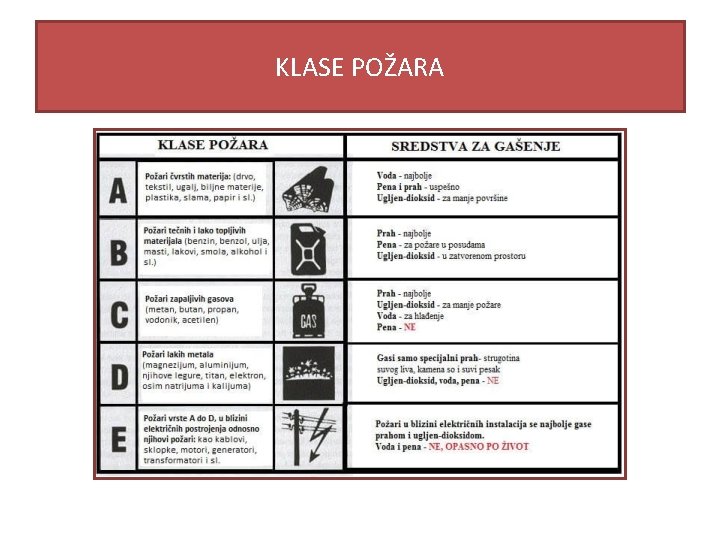 KLASE POŽARA KLASE POŽARA