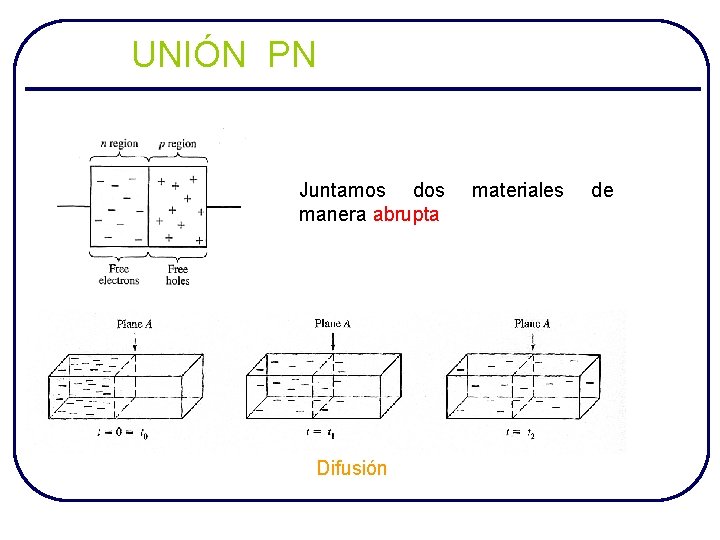 UNIÓN PN Juntamos dos manera abrupta Difusión materiales de 