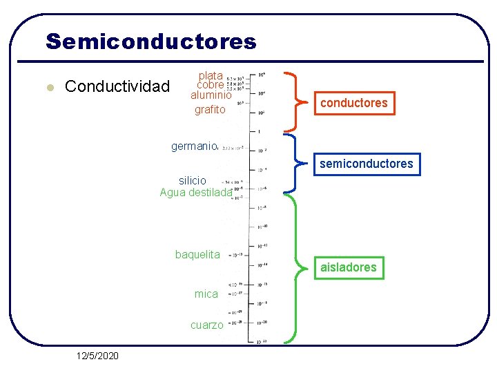 Semiconductores l Conductividad plata cobre aluminio grafito conductores germanio semiconductores silicio Agua destilada baquelita