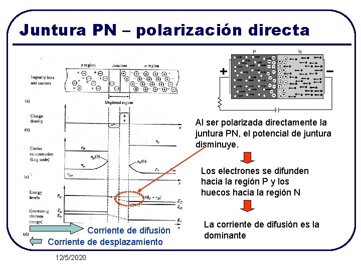 Juntura PN – polarización directa Al ser polarizada directamente la juntura PN, el potencial